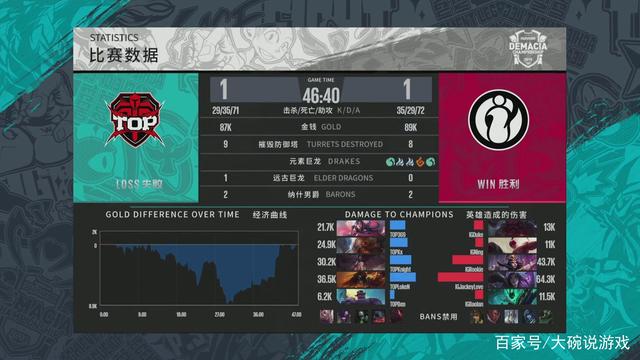Weibo Gaming vs LGD赛前数据前瞻：LGD来到登峰组后难求一胜